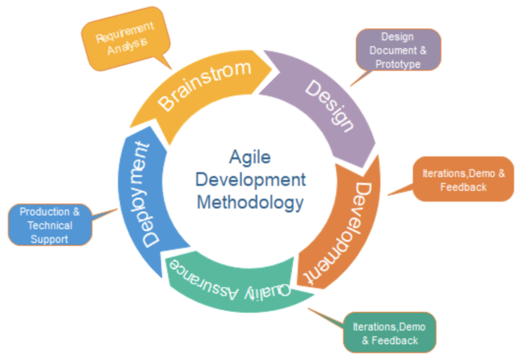 Sustainable Software Development